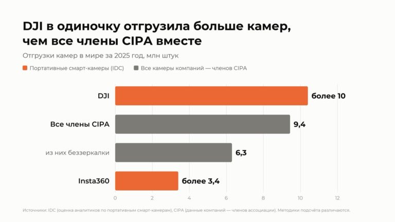 DJI и Insta360 отгружают вдвое больше камер, чем весь рынок беззеркалок — фото 2