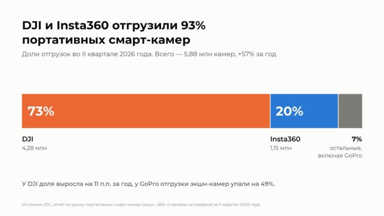 DJI и Insta360 отгружают вдвое больше камер, чем весь рынок беззеркалок — фото 3