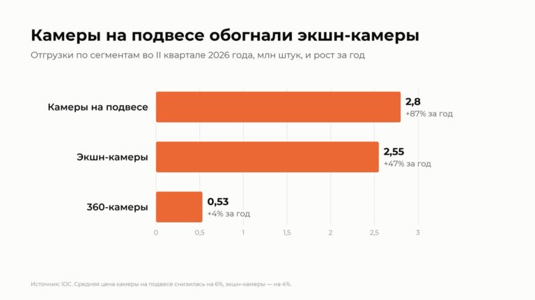 DJI и Insta360 отгружают вдвое больше камер, чем весь рынок беззеркалок — фото 4
