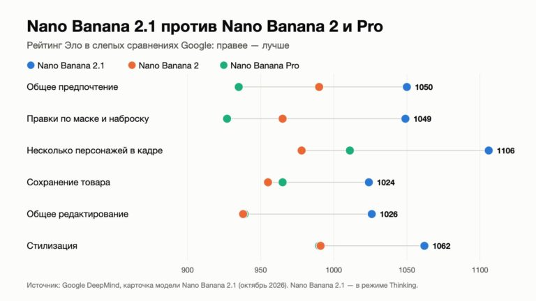 Вышла Nano Banana 2.1: точные правки по маске и генерация вдвое дешевле — фото 4