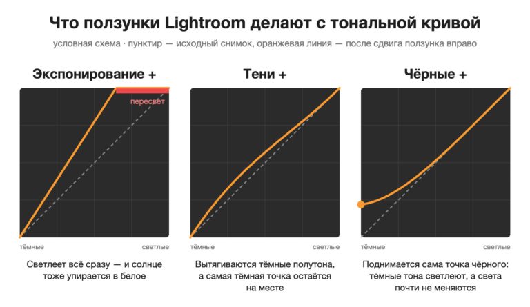 Красивые закаты в Lightroom: почему поднимать нужно «Blacks» вместо экспозиции? — фото 3