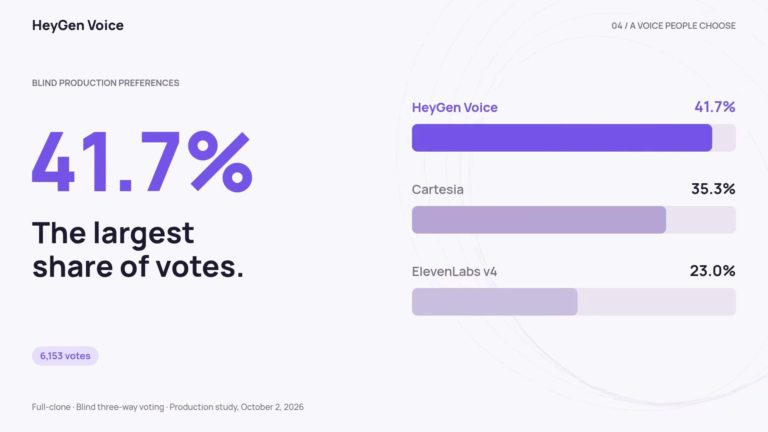 HeyGen Voice: ИИ озвучит видео вашим голосом и подстроит звук под сцену — фото 4