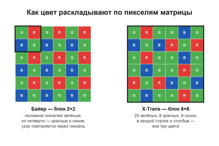 Матрица X-Trans: зачем Fujifilm перемешала цветные пиксели — фото 2