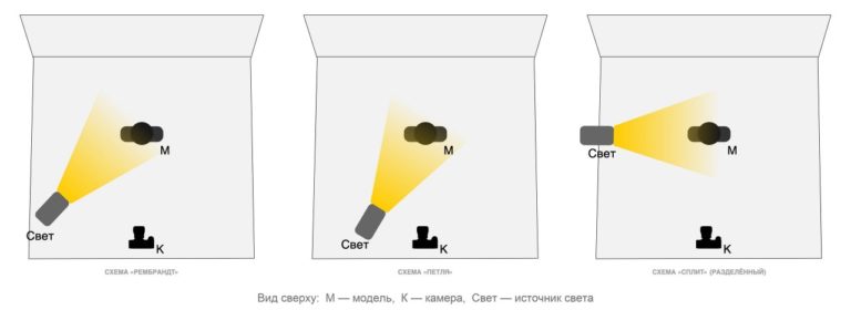 Сплит, Рембрандт, бабочка: как с одним источником изучить основные схемы портретного освещения — фото 2