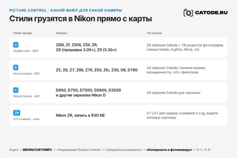 94 стиля Picture Control, LUT и профили для Lightroom для камер Nikon — бесплатно — фото 3